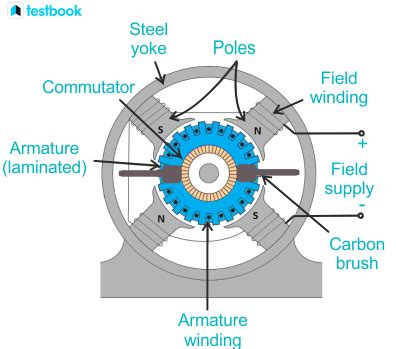 DC Motor: Definition, Diagram, Construction, Working, Types, Uses