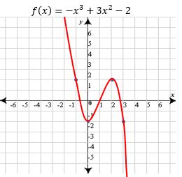 Polynomial Function | Graph & Examples - Lesson | Study.com