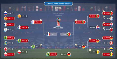 World Cup predictions: How France wins it all in 'FIFA 18' simulation ...