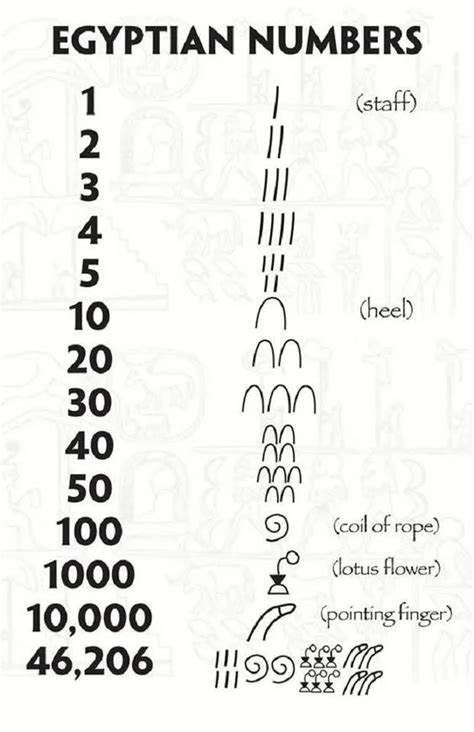 Ancient Egyptian Numbers - Awesome | Alfabeto de lengua de signos ...