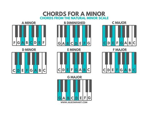 How to Find Piano Chords for Minor Keys – Julie Swihart