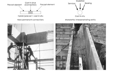 Cast-in-situ and hybrid construction types of concrete buildings and a ...