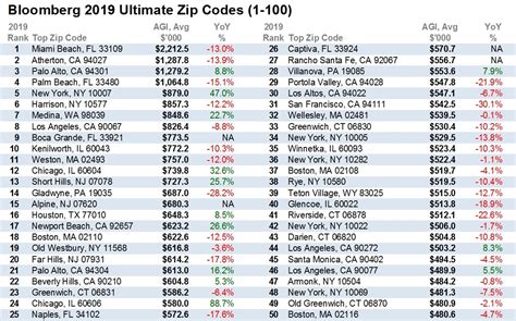 The Richest State In Usa And Their Zip Code - HEUNZU