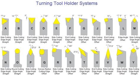 Turning Tool Holders | Metal lathe tools, Metal lathe projects, Turning ...