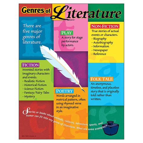 TeachersParadise - TREND Genres of Literature Learning Chart, 17" x 22 ...