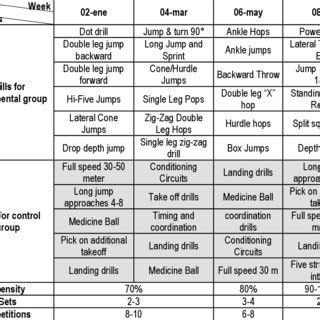 (PDF) Long jump training emphasizing plyometric exercises is more ...