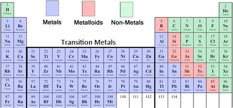 The Name-inator: Metals and Non-Metals on the Periodic Table