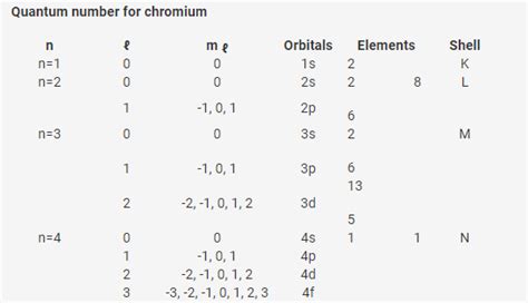 Electron Configuration For Chromium - cloudshareinfo