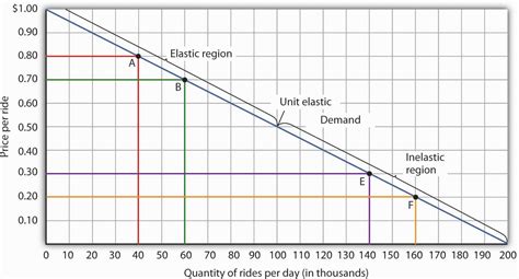 5.1 The Price Elasticity of Demand – Principles of Economics