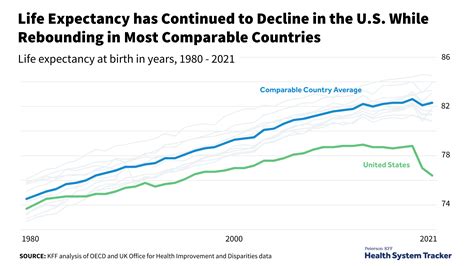 How does U.S. life expectancy compare to other countries? - Peterson ...