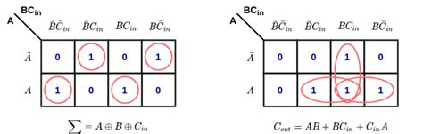 Full Adder - Computer Organization And Architecture Tutorials - Teachics