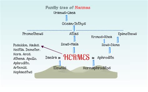 Hermes Family Members