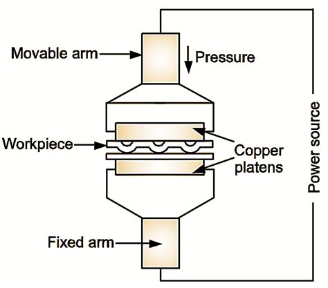 What is Projection Welding? Process, Diagram, Advantages & Applications ...