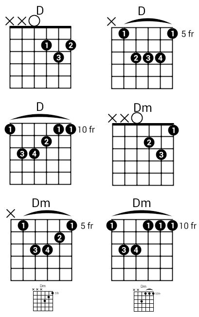 D Guitar Chord Easy - Chord Walls