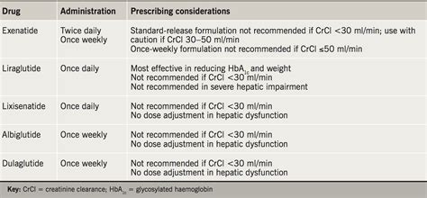 List Glp 1 Receptor Agonist