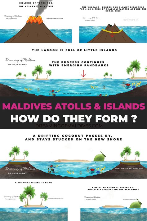 The Story of the formation of Maldives Atolls and Islands illustrated