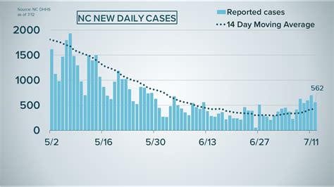 COVID cases are rising in North Carolina again | wcnc.com