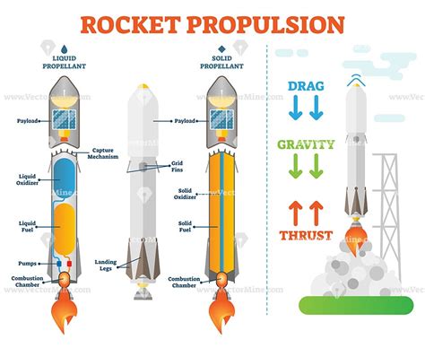 Rocket propulsion, space engineering vector illustration diagram Apollo ...