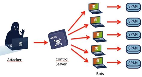 What is a Botnet?