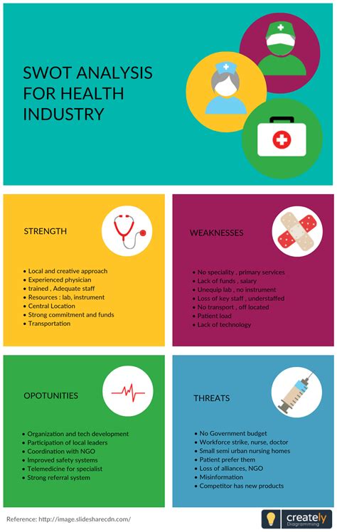 A SWOT analysis is useful for hospitals, medical groups, and ...