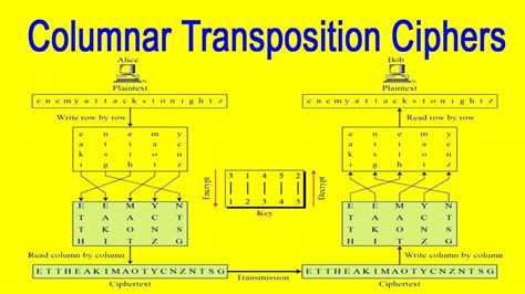 Columnar Transposition Ciphersr,type of encryption decryption method ...