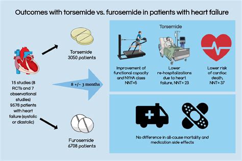 The use of Torsemide versus Furosemide in Patients with Heart Failure ...