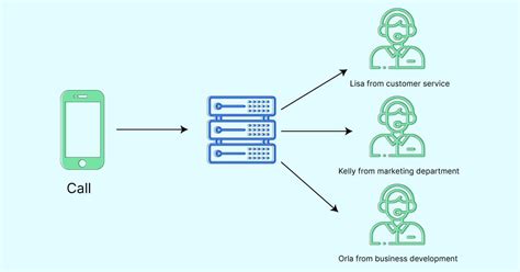 Call Routing Software | Call Routing via VoIP - Voxco