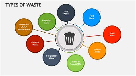 Types of Waste PowerPoint Presentation Slides - PPT Template