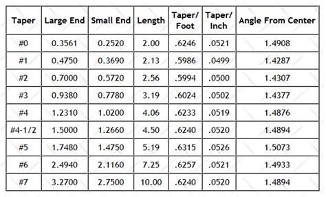 lathe - What are the specifications for "Morse Taper" sizes ...