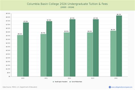 Columbia Basin College - Tuition & Fees, Net Price