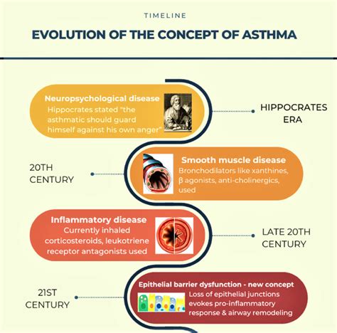 A diagram that describes the concept changes that happened in asthma ...