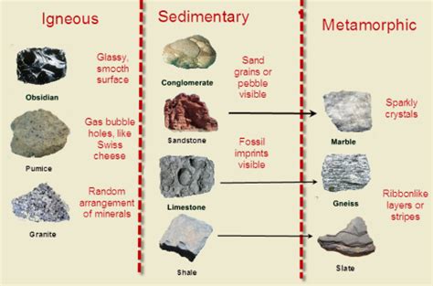 How To Classify Rocks - Rock Cycle