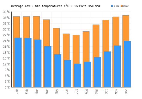 Port Hedland Weather averages & monthly Temperatures | Australia ...