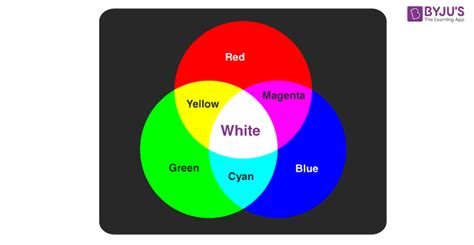 White Light - Introduction | White Light Spectrum | Physics