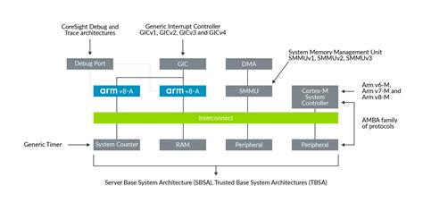 Learn the Architecture | Introducing the Arm architecture – Arm Developer