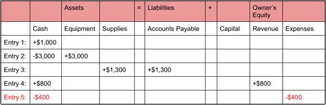 Divine Accounting Equation Table Examples Jio Financial Statements 2020