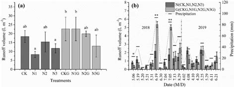 Total runoff volume (a) and runoff volume of group N (CK, N1, N2, N3 ...