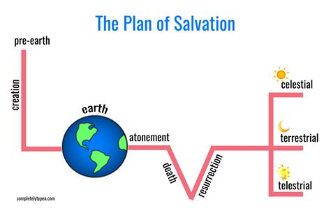 Plan Of Salvation Diagram Printable - Printable Word Searches