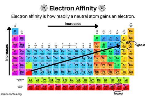 Electron Affinity Trend and Definition | Electron affinity, Electrons ...