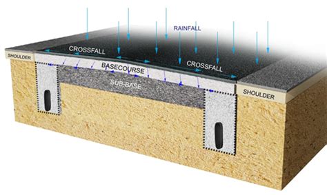 Subsurface Drainage Design Software Assists Road Designs