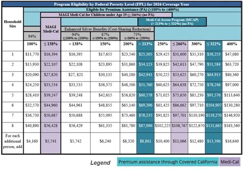 2016 Income table for Covered California