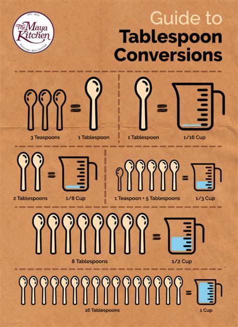 Guide to Tablespoon Conversions | Online Recipe | The Maya Kitchen