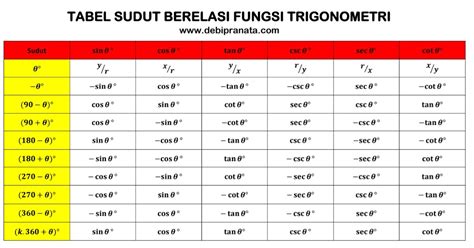 TABEL SUDUT BERELASI FUNGSI TRIGONOMETRI - debipranata.com