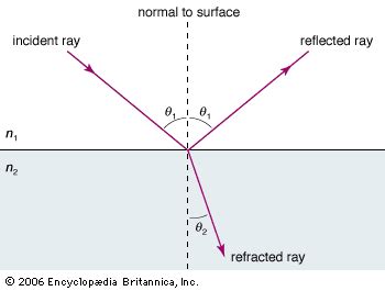 Light - Reflection, Refraction, Physics | Britannica