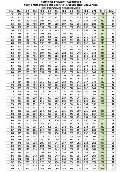 12 Best Nwea Percentile Chart 2017