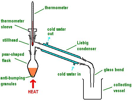 Distillation