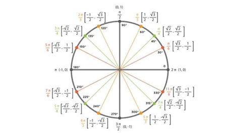 Unit Cricle Chart - Brief Explanation of Unit Circle Chart - Trig ...