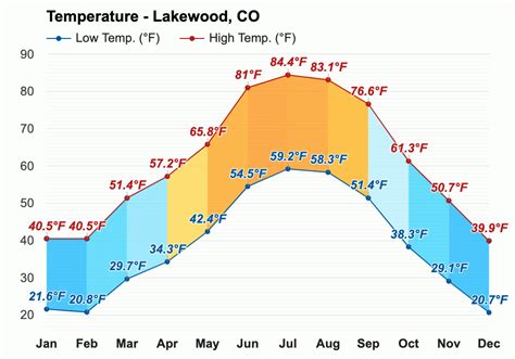 Yearly & Monthly weather - Lakewood, CO