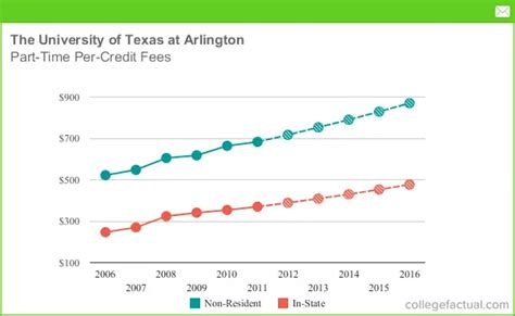 Part-Time Tuition & Fees at The University of Texas at Arlington ...