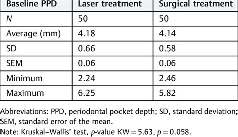 PPD before the treatment in both groups of patients | Download ...